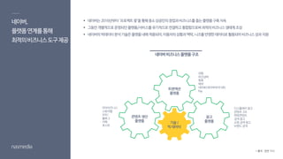 네이버,
플랫폼연계를통해
최적의비즈니스도구제공
 네이버는2016년부터‘프로젝트꽃’을통해중소상공인의창업과비즈니스를돕는플랫폼구축지속
 그동안개별적으로운영되던플랫폼/서비스를유기적으로연결하고통합함으로써최적의비즈니스생태계조성
 네이버의빅데이터분석기술은플랫폼내에적용되어,이용자의상황과맥락,니즈를반영한데이터로활용되어비즈니스성과지원
네이버비즈니스플랫폼구조
콘텐츠 생산
플랫폼
트랜잭션
플랫폼
광고
플랫폼기술 /
빅 데이터
마이비즈니스
스토어팜
모두!
블로그
카페
포스트
전화
비즈넘버
톡톡
예약
네아로(네이버아이디로)
Pay
디스플레이 광고
콘텐츠 DA
파워콘텐츠
검색광고
쇼핑검색광고
브랜드검색
* 출처 : 관련 기사
 