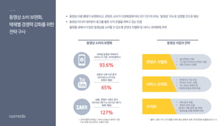 동영상소비보편화,
매체별경쟁력강화를위한
전략구사
 동영상이용행태가보편화되고,콘텐츠소비가다양해짐에따라2017년미디어는‘동영상’주도로성장할것으로예상
 동영상미디어대부분이광고를통한수익모델을취하고있는만큼
플랫폼내에서더많은동영상을소비할수있도록콘텐츠차별화및서비스최적화에주력
동영상소비의보편화
모바일동영상커버리지
(2016.10 기준,코리안클릭*)
93.6%
유튜브시청시간증가
(2016년vs 2015년,
유튜브제공)
65%
SMR 콘텐츠시청수증가
(2016년3분기vs 2015년3분기,
SMR 제공)
127%
동영상사업자전략
콘텐츠 차별화
• 킬러콘텐츠 강화
• 1인창작자(MCN) 콘텐츠제공
• 제공콘텐츠다양화
수익화
• 무료광고모델
• 콘텐츠유료모델
(콘텐츠 개별판매,월정액)
• 동영상을상품판매와연계
서비스 최적화
• 큐레이션기능도입
• ‘라이브‘ 서비스강화
• VR,360도동영상등
차세대동영상포맷제공
* 출처 : 관련 기사 / ICT 융합시대의 영상 콘텐츠 전략, 한국콘텐츠진흥원(2016.11)* 코리안클릭 모바일 > 서비스(Video) 데이터 기준
7세~69세 안드로이드 이용자 대상
 