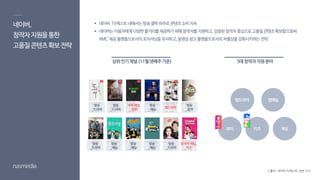 네이버,
창작자지원을통한
고품질콘텐츠확보전략
 네이버 TV캐스트내에서는방송클릭위주로콘텐츠소비지속
 네이버는이용자에게다양한볼거리를제공하기위해창작자를지원하고,검증된창작자중심으로고품질콘텐츠확보함으로써
RMC 제공플랫폼으로서의포지셔닝을유지하고,동영상광고플랫폼으로서의차별성을강화시키려는전략
상위인기채널(11월넷째주기준) 5대창작자지원분야
웹드라마 웹예능
뷰티 키즈 게임
방송
_드라마
방송
_드라마
자체채널
_영화
방송
_예능
웹드라마
방송
_음악
방송
_드라마
방송
_예능
방송
_예능
방송
_예능
방송
_드라마
창작자채널_
키즈
* 출처 : 네이버 TV캐스트,관련 기사
 