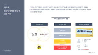 카카오,
동영상플랫폼통합및
전면개편
 카카오는2017년동영상서비스에주력,상반기내로다음tv팟과카카오tv를통합한동영상라이브플랫폼구축계획발표
 개인창작자의라이브방송을강화,콘텐츠유통채널최적화,이용자맞춤콘텐츠제공등동영상서비스를전면적으로개편하며,
동영상플랫폼역량강화
카카오동영상서비스개편
방송 콘텐츠
제휴 채널 방송
1인창작자
라이브 방송 강화
창작자 후원 방안 도입
(ex, 별풍선) 검토
 이용자소비패턴
 관심사
 취향
 ...
 시간
 생활패턴
...
등을고려한개인맞춤추천
* 출처 : 관련 기사
① 플랫폼 통합 ② 콘텐츠 강화 ③ 콘텐츠 유통 최적화
 