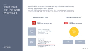 유튜브&페이스북,
소셜+라이브가결합한
라이브서비스경쟁
 유튜브는PC중심의스트리밍서비스를모바일로확대하며라이브서비스경쟁을본격화할것으로예상
 페이스북은‘동영상퍼스트(VideoFirst)’를전략화하며,
페이스북의강점인소셜기능을극대화할수있는라이브서비스를지속적으로개발해나갈것으로예상
유튜브라이브스트리밍본격화 페이스북,동영상퍼스트전략
서비스
최적화
창작자
지원
• 창작자채널개설
• 댓글기능지원
창작자와의소통및소셜TV 기능
• 라이브방송에360도4K지원
생생한현장감전달
• 모바일라이브에특화된별도앱(connect) 개발
이용자편의성확대
• 라이브스트리밍 광고수익배분
• 창작자가유치한광고방송제재없음
• 유튜브레드를통한
추가적인창작자수익제공
2016.06
모바일스트리밍서비스오픈(이용 제한)
2016.04
페이스북라이브서비스전면오픈
Video
First
소셜 라이브
* 출처 : 관련 기사
 