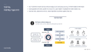 인공지능의발전
인공지능(AI, Artificial Intelligence)
• 인간처럼사고하고, 감지하고,행동하도록설계된일련의알고리즘체계
의미있는정보추출
정보분석및해석
판단및예측
데이터수집과축적
빅데이터
센서/IoT
하드웨어기반
컴퓨터파워향상
소프트웨어 기반
알고리즘성능개선
인지능력강화
학습능력강화
로보틱스
헬스케어 금융 법률
자율주행자동차 스마트공장
<서비스업융합>
<제조업융합>
인공지능,
미래핵심기술로부각
 최근IT업계화두로부상한인공지능(ArtificialIntelligence)은딥러닝(deeplearning)과빅데이터활용으로빠르게발전
 인공지능을통해인간의육체노동뿐만아니라정신/지식노동의자동화가가능해짐에따라다양한산업에서도입
 의료(의료자문),금융(로보어드바이저),자동차(자율주행차)등분야에서실용화단계로진입
* 출처 : 관련 기사
 