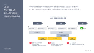 네이버,
정보가치를높인
광고상품다양화로
시장내경쟁우위유지
관심상품찾아보기관심사찾아보기관심사둘러보기 브랜드/상호 찾아보기그냥둘러보기
디스플레이 광고
콘텐츠형
디스플레이 광고
검색광고
쇼핑검색광고
파워콘텐츠
New
브랜드검색
소비자접점별네이버광고상품
인지 탐색 구매
 네이버는이용자에게양질의정보를제공하는형태의콘텐츠형DA,파워콘텐츠등신규광고상품출시예정
 인지-탐색-구매까지의전과정을네이버플랫폼안에서구현함으로써광고시장에서의영향력을더욱확대할것
* 출처 : 관련 기사
콘텐츠형디스플레이 광고
-네이티브광고형태
-일반상품대비3배이상높은CTR기록
파워콘텐츠
-넓은주제를검색하는소비자대상
-광고주가작성한콘텐츠노출
New 브랜드검색
-기존형태에서콘텐츠/이미지추가된유형
 