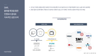 SMR_MEMBERS
디지털케이블VODPC/Mobile
SMR,
플랫폼확장을통한
인벤토리증대로
지속적인성장모색
MEMBERS
(예정)
디바이스 확대 SMR_MEMBERS 확대
SMR플랫폼확장
 2016년가파른성장을보였던SMR은PC와모바일뿐만아니라딜라이브등디지털케이블까지광고노출디바이스를확장
 콘텐츠홀더및SMR멤버스확장으로안정적인인벤토리공급,2017년에도지속적인성장세이어갈것으로예상
* 출처 : 관련 기사,SMR 내부 자료
 