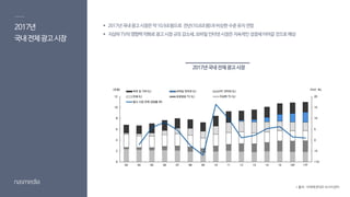 2017년
국내전체광고시장
 2017년국내광고시장은약10.9조원으로 전년(10.8조원)과비슷한수준유지전망
 지상파TV의영향력약화로광고시장규모감소세,모바일인터넷시장은지속적인성장세이어갈것으로예상
2017년국내전체광고시장
* 출처 : 미래에셋대우리서치센터
 