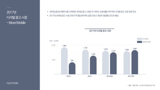 2017년
디지털광고시장
-MoreMobile
2017년디지털광고시장
2014 2015 2016(E) 2017(E)
* 출처 : 제일기획, 나스미디어 추정치(2017년)
2,000
1,000
모바일인터넷
PC인터넷
 모바일중심의매체이용고착화로모바일광고시장은두자릿수성장세를이어가며디지털광고시장성장주도
 2017년모바일광고시장규모가PC를넘어서며,골든크로스현상이발생할것으로예상
(단위 : 십억원)
1,680
1,600
830
1,860
1,280
1,720
1,510
1,620
 