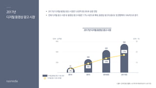 2017년
디지털동영상광고시장
2017년디지털동영상광고시장
 2017년디지털동영상광고시장은5.6천억원규모로성장전망
 전체디지털광고시장내 동영상광고비중은17%수준으로확대,동영상광고의중요도및영향력이지속적으로증가
2014 2015 2016(E) 2017(E)
600
400
200
(단위 : 십억원) (단위 : %)
30
20
10
디지털광고시장내비중
디지털동영상광고시장규모
17%
560
* 출처 : 온라인광고협회,나스미디어 추정치(2015~2017년)
91
3%
430
260
9%
14%
 