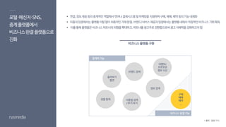 포털·메신저·SNS,
중계플랫폼에서
비즈니스완결플랫폼으로
진화
 연결,정보제공등의중계적인역할에서벗어나결제시스템및마케팅을지원하며구매,예매,예약등의기능내재화
 이용자입장에서는플랫폼이탈없이최종적인거래완결,브랜드/서비스제공자입장에서는플랫폼내에서직접적인비즈니스기회획득
 이를통해플랫폼은비즈니스파트너의외형을확대하고,파트너를광고주로전환함으로써광고지배력을강화하고자함
비즈니스플랫폼구현
둘러보기
발견
상품 탐색
정보 검색
이벤트/
프로모션
정보 수신
사용법 검색
/ 후기 보기
구매
예매
예약
...
브랜드 검색
* 출처 : 관련 기사
중계적 기능
비즈니스 완결 기능
 