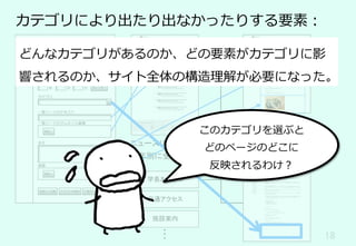 18	
カテゴリにより出たり出なかったりする要素：
	
学長あいさつ	
交通アクセス	
施設案内	
ニュースリリース一覧	
（年別に全件表示）	
ニュース記事	
ニュース記事	
	
道⽞坂⼤学
ニュースリリース
ニュース記事
学科・コース
学⽣⽣活
⼊試情報
就職情報
⼤学院
新規記事の登録
タイトル
サブタイトル
公開⽇
年 ⽉ ⽇ カレンダー
プレビュー
本⽂
⼀覧ページのサムネイル画像
選択...
カテゴリ
▼
⼀覧ページのテキスト
画像
選択...
ドラフトを保存送信して公開 下書きの破棄
どんなカテゴリがあるのか、どの要素がカテゴリに影
響されるのか、サイト全体の構造理解が必要になった。
このカテゴリを選ぶと
どのページのどこに
反映されるわけ？
 