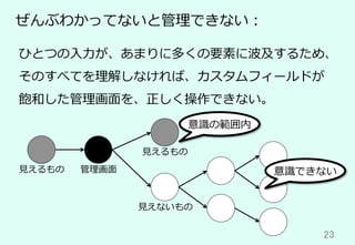 23	
ぜんぶわかってないと管理できない：
ひとつの⼊⼒が、あまりに多くの要素に波及するため、
そのすべてを理解しなければ、カスタムフィールドが
飽和した管理画⾯を、正しく操作できない。
⾒えるもの 管理画⾯
⾒えるもの
⾒えないもの
意識の範囲内
意識できない
 