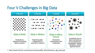 Four V Challenges in Big Data
*. http://www-05.ibm.com/fr/events/netezzaDM_2012/Solutions_Big_Data.pdf
 