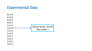 Experimental Data
0,1 0 0
0,2 0 0
0,3 0 0
0,4 0 0
1,0 1 0
1,0 2 0
1,0 3 0
1,0 4 0
2,0 0 1
2,0 0 2
2,0 0 3
2,0 0 4
Feature Vector: (0,2,0)
Class Label: 1
 