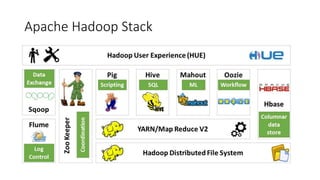 Apache Hadoop Stack
 