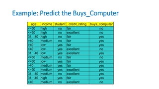 Example: Predict the Buys_Computer
age income student credit_rating buys_computer
<=30 high no fair no
<=30 high no excellent no
31…40 high no fair yes
>40 medium no fair yes
>40 low yes fair yes
>40 low yes excellent no
31…40 low yes excellent yes
<=30 medium no fair no
<=30 low yes fair yes
>40 medium yes fair yes
<=30 medium yes excellent yes
31…40 medium no excellent yes
31…40 high yes fair yes
>40 medium no excellent no
 