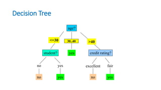 Decision Tree
age?
overcast
student? credit rating?
no yes fairexcellent
<=30 >40
no noyes yes
yes
30..40
 