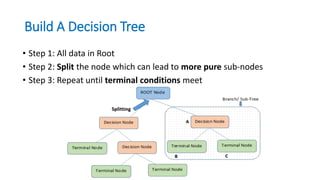 Build A Decision Tree
• Step 1: All data in Root
• Step 2: Split the node which can lead to more pure sub-nodes
• Step 3: Repeat until terminal conditions meet
 