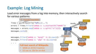 Example: Log Mining
Load error messages from a log into memory, then interactively search
for various patterns
lines = spark.textFile(“hdfs://...”)
errors = lines.filter(lambda s: s.startswith(“ERROR”))
messages = errors.map(lambda s: s.split(“t”)[2])
messages.cache()
Block 1
Block 2
Block 3
Worker
Worker
Worker
Driver
messages.filter(lambda s: “mysql” in s).count()
messages.filter(lambda s: “php” in s).count()
. . .
tasks
results
Cache 1
Cache 2
Cache 3
Base RDDTransformed RDD
Action
Full-text search of Wikipedia
• 60GB on 20 EC2 machine
• 0.5 sec vs. 20s for on-disk
 