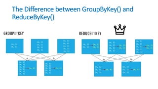 The Difference between GroupByKey() and
ReduceByKey()
 