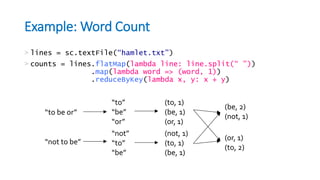 Example: Word Count
> lines = sc.textFile(“hamlet.txt”)
> counts = lines.flatMap(lambda line: line.split(“ ”))
.map(lambda word => (word, 1))
.reduceByKey(lambda x, y: x + y)
“to be or”
“not to be”
“to”
“be”
“or”
“not”
“to”
“be”
(to, 1)
(be, 1)
(or, 1)
(not, 1)
(to, 1)
(be, 1)
(be, 2)
(not, 1)
(or, 1)
(to, 2)
 