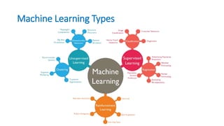 Machine Learning Types
 