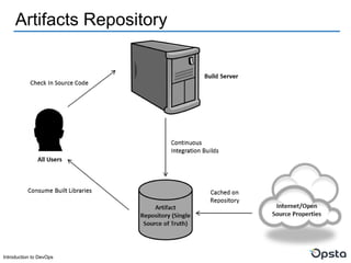 Introduction to DevOps
Artifacts Repository
 