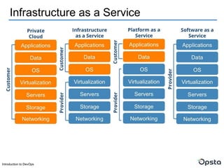 Introduction to DevOps
Infrastructure as a Service
 