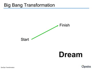 DevOps Transformation
Big Bang Transformation
Start
Finish
Dream
 