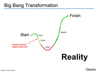 DevOps Transformation
Big Bang Transformation
Start
Finish
Reality
Fear
Panic
Abort
Maybe
People revert to
legacy behaviors
 