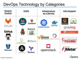 DevOps Transformation
DevOps Technology by Categories
Version
Control
CI/CD Infrastructure
as a Service
Infra Support
 