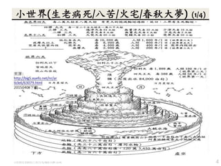 4小世界(生老病死/八苦/火宅/春秋大夢) (1/4)
 