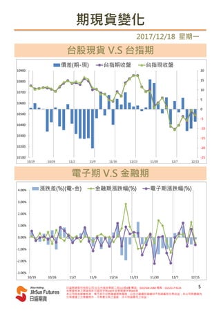 期現貨變化
2017/12/18 星期一
台股現貨 V.S 台指期
電子期 V.S 金融期
10100
10200
10300
10400
10500
10600
10700
10800
10900
-25
-20
-15
-10
-5
0
5
10
15
20
12/1512/711/3011/2311/1611/911/210/2610/19
價差(期-現) 台指期收盤 台指現收盤
-3.00%
-2.00%
-1.00%
0.00%
1.00%
2.00%
3.00%
4.00%
10/19 10/26 11/2 11/9 11/16 11/23 11/30 12/7 12/15
漲跌差(%)(電-金) 金融期漲跌幅(%) 電子期漲跌幅(%)
日盛期貨股份有限公司 台北市南京東路二段111號4樓 電話：(02)2504-2088 傳真：(02)2517-9224
金管會核准之期貨商許可證照字號100年金管期總字第005號
本公司經金管會核准，惟不表示交易建議絕無風險。以往之建議投資績效不保證最低交易收益；本公司除盡善良
交易建議之注意義務外，不負責交易之盈虧，亦不保證最低之收益。
5
 