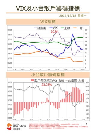 VIX指標
小台散戶籌碼指標
VIX及小台散戶籌碼指標
2017/12/18 星期一
10100
10200
10300
10400
10500
10600
10700
10800
10900
-40%
-30%
-20%
-10%
0%
10%
20%
30%
40%
50%
12/1512/711/3011/2311/1611/911/210/2610/19
散戶多空差距(%)-右軸 台指期-左軸
6
7
8
9
10
11
12
13
14
15
16
10100
10200
10300
10400
10500
10600
10700
10800
10900
12/1512/711/3011/2311/1611/911/210/2610/19
台指期 VIX 上緣 下緣
10.94
23.03%
日盛期貨股份有限公司 台北市南京東路二段111號4樓 電話：(02)2504-2088 傳真：(02)2517-9224
金管會核准之期貨商許可證照字號100年金管期總字第005號
本公司經金管會核准，惟不表示交易建議絕無風險。以往之建議投資績效不保證最低交易收益；本公司除盡善良
交易建議之注意義務外，不負責交易之盈虧，亦不保證最低之收益。
8
 