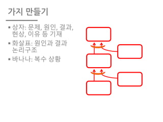 가지 만들기
§ 상자: 문제, 원인, 결과,
현상, 이유 등 기재
§ 화살표: 원인과 결과
논리구조
§ 바나나: 복수 상황
 
