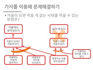 가지를 이용해 문제해결하기
§ 겨울이 되면 먹을 게 없는 사태를 막을 수 있는
방법은?
겨울이 되면
먹을게 없다
베짱이는 여름
내내 놀았다
겨울에는
먹이를 구할 수
없다
굶어 죽는다
겨울이 되어도
먹을게 있다
여름에는
먹을게
풍부하다
여름동안
먹이를
모아둔다
겨울에도
살아남는다
 