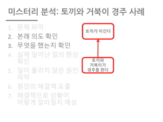 미스터리 분석: 토끼와 거북이 경주 사례
1. 문제 파악
2. 본래 의도 확인
3. 무엇을 했는지 확인
4. 실제 일어난 일의 현상
확인
5. 일이 풀리지 않은 원인
파악
6. 원인의 해결책 도출
7. 해결책으로 상황이
어떻게 달라질지 예상
토끼가 이긴다
토끼와
거북이가
경주를 한다
 