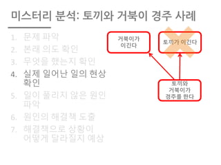 미스터리 분석: 토끼와 거북이 경주 사례
1. 문제 파악
2. 본래 의도 확인
3. 무엇을 했는지 확인
4. 실제 일어난 일의 현상
확인
5. 일이 풀리지 않은 원인
파악
6. 원인의 해결책 도출
7. 해결책으로 상황이
어떻게 달라질지 예상
토끼가 이긴다
토끼와
거북이가
경주를 한다
거북이가
이긴다
 