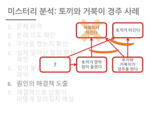 미스터리 분석: 토끼와 거북이 경주 사례
1. 문제 파악
2. 본래 의도 확인
3. 무엇을 했는지 확인
4. 실제 일어난 일의 현상
확인
5. 일이 풀리지 않은 원인
파악
6. 원인의 해결책 도출
7. 해결책으로 상황이
어떻게 달라질지 예상
토끼가 이긴다
토끼와
거북이가
경주를 한다
거북이가
이긴다
토끼가 깜박
잠이 들었다?
 