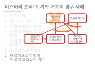 미스터리 분석: 토끼와 거북이 경주 사례
1. 문제 파악
2. 본래 의도 확인
3. 무엇을 했는지 확인
4. 실제 일어난 일의 현상
확인
5. 일이 풀리지 않은 원인
파악
6. 원인의 해결책 도출
7. 해결책으로 상황이
어떻게 달라질지 예상
토끼가 이긴다
토끼와
거북이가
경주를 한다
거북이가
이긴다
토끼가 깜박
잠이 들었다
§ 자명종시계를
맞춰놓는다
§ 중간에 쉬지
않는다
 