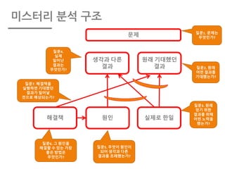 미스터리 분석 구조
원래 기대했던
결과
실제로 한일
생각과 다른
결과
원인해결책
질문2. 원래
어떤 결과를
기대했는가?
질문3. 원래
얻기 위한
결과를 위해
어떤 노력을
했는가?
질문4.
실제
일어난
결과는
무엇인가?
질문1. 문제는
무엇인가?
문제
질문5. 무엇이 원인이
되어 생각과 다른
결과를 초래했는가?
질문6. 그 원인을
해결할 수 있는 가장
좋은 방법은
무엇인가?
질문7. 해결책을
실행하면 기대했던
결과가 일어날
것으로 예상되는가?
 