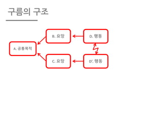 구름의 구조
A.	공통목적
B.	요망
C.	요망
D.	행동
D’.	행동
 