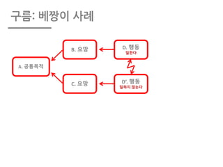 구름: 베짱이 사례
A.	공통목적
B.	요망
C.	요망
D.	행동
일한다
D’.	행동
일하지 않는다
 