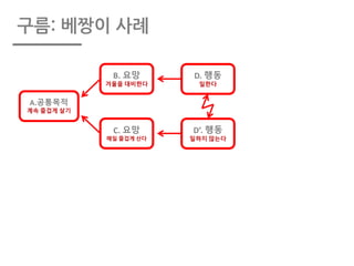 구름: 베짱이 사례
A.공통목적
계속 즐겁게 살기
B.	요망
겨울을 대비한다
C.	요망
매일 즐겁게 산다
D.	행동
일한다
D’.	행동
일하지 않는다
 