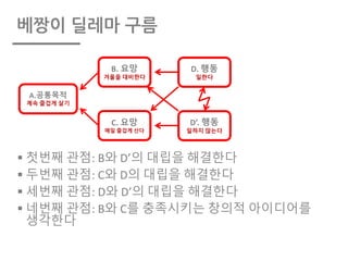베짱이 딜레마 구름
§ 첫번째 관점: B와 D’의 대립을 해결한다
§ 두번째 관점: C와 D의 대립을 해결한다
§ 세번째 관점: D와 D’의 대립을 해결한다
§ 네번째 관점: B와 C를 충족시키는 창의적 아이디어를
생각한다
A.공통목적
계속 즐겁게 살기
B.	요망
겨울을 대비한다
C.	요망
매일 즐겁게 산다
D.	행동
일한다
D’.	행동
일하지 않는다
 