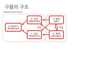 구름의 구조
A.공통목적
계속 즐겁게 살기
B.	요망
겨울을 대비한다
C.	요망
매일 즐겁게 산다
D.	행동
일한다
D’.	행동
일하지 않는다
양립 대립
 