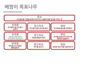 베짱이 목표나무
목표
바이올린을 사람들 앞에서 연구하고 겨울에 먹을 양식을 구하는 것
장해물
친구들이 들으러 올지
모른다
중간목표
친구들이 많이 오도록 한다
행동
토끼에게 홍보를 부탁한다
장해물
연습을 게을리해서
연주실력이 형편없다
중간목표
연습을 열심히 한다
행동
토끼를 실망시키지 않도록
열심히 연습한다
장해물
먹이를 나누어줄지
불확실하다
중간목표
먹이를 얻는다
행동
입장료 대신 먹을 것을 받는다
 