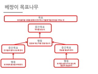 베짱이 목표나무
목표
바이올린을 사람들 앞에서 연구하고 겨울에 먹을 양식을 구하는 것
중간목표
친구들이 많이 오도록 한다
행동
토끼에게 홍보를 부탁한다
중간목표
연습을 열심히 한다
행동
토끼를 실망시키지 않도록
열심히 연습한다
중간목표
먹이를 얻는다
행동
입장료 대신 먹을 것을 받는다
 