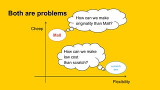 Both are problems
Mall
scratch
dev
Cheep
Flexibility
How can we make
low cost
than scratch?
How can we make
originality than Mall?
 