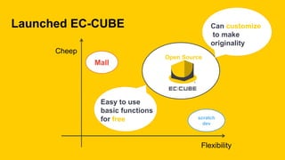 Launched EC-CUBE
Mall
scratch
dev
Open Source
Easy to use
basic functions
for free
Can customize
to make
originality
Cheep
Flexibility
 