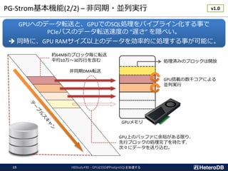 PG-Strom基本機能(2/2) – 非同期・並列実行
HBStudy#80 - GPUとSSDがPostgreSQLを加速する15
非同期DMA転送
GPUメモリ
GPU搭載の数千コアによる
並列実行
処理済みのブロックは開放
GPUへのデータ転送と、GPUでのSQL処理をパイプライン化する事で
PCIeバスのデータ転送速度の “遅さ” を隠ぺい。
 同時に、GPU RAMサイズ以上のデータを効率的に処理する事が可能に。
約64MBのブロック毎に転送
平均10万～30万行を含む
GPU上のバッファに余裕がある限り、
先行ブロックの処理完了を待たず、
次々にデータを送り込む。
v1.0
 