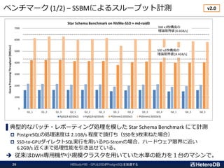 ベンチマーク (1/2) – SSBMによるスループット計測
HBStudy#80 - GPUとSSDがPostgreSQLを加速する26
▌典型的なバッチ・レポーティング処理を模した Star Schema Benchmark にて計測
 PostgreSQLの処理速度は 2.1GB/s 程度で頭打ち（SSDを3枚束ねた場合）
 SSD-to-GPUダイレクトSQL実行を用いるPG-Stromの場合、ハードウェア限界に近い
6.2GB/s 近くまで処理性能を引き出せている。
 従来はDWH専用機や小規模クラスタを用いていた水準の能力を１台のマシンで。
SSD x2枚構成の
理論限界値 [4.4GB/s]
SSD x3枚構成の
理論限界値 [6.6GB/s]
v2.0
 